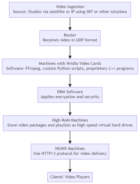 CDN++ workflow from video ingestion through GPU processing, DRM, memory origin and HTTP/3 delivery